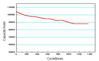 battery ki cycle